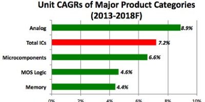 Analog shipment growth to lead chip industry