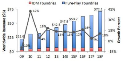 Foundry sales growing faster than chip market