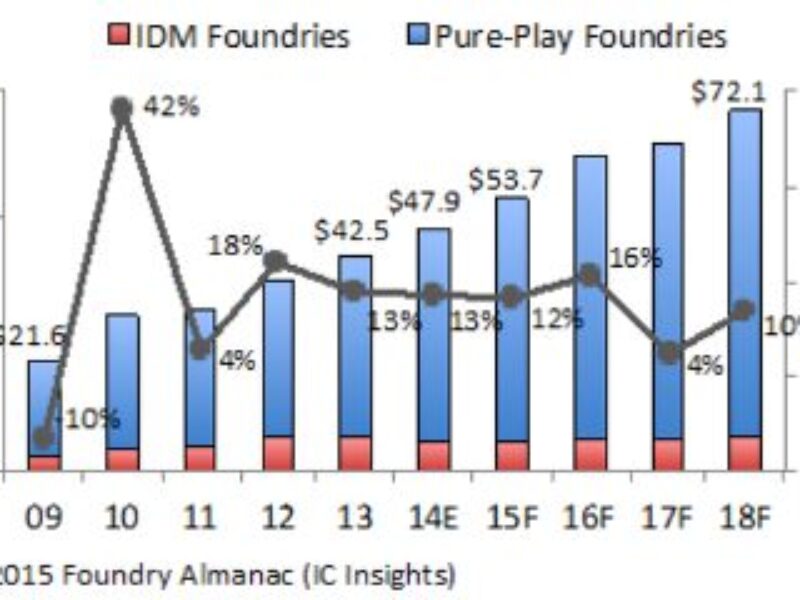 Foundry sales growing faster than chip market