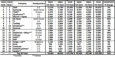 Europe falls in top 20 chip company ranking for 1H14