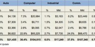 Asia-Pacific IC usage domination growing
