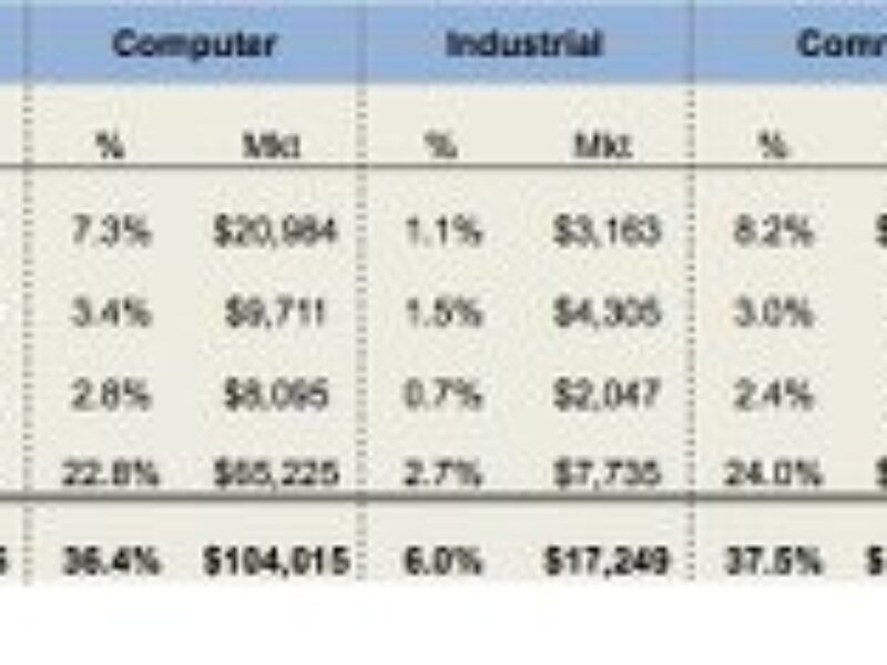 Asia-Pacific IC usage domination growing