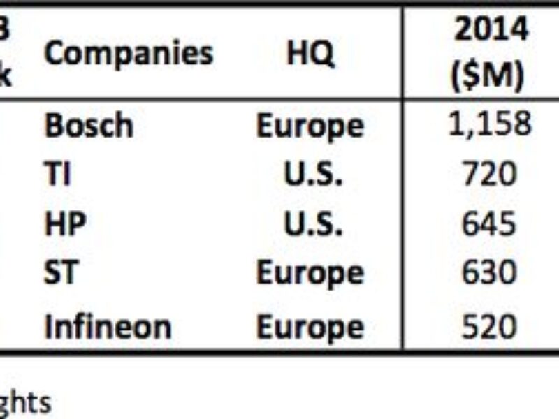 Falling ASPs will impact sensor market