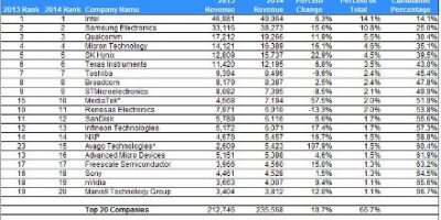 Samsung catching Intel fast in top 20 chip vendor ranking