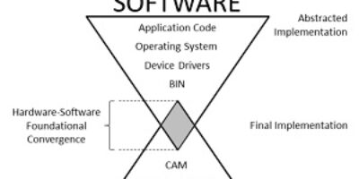 A Methodology for Reducing Development Time and Improving Reliability of Embedded System Hardware