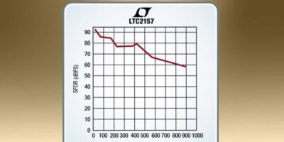 Single/dual, 14-bit 250-Msps ADCs offer high SFDR undersampling performance