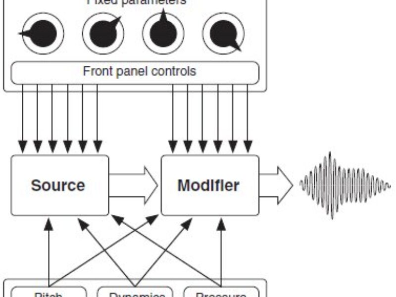 Making sounds with analogue electronics – Part 1: Before the synthesizer