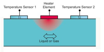 MEMS sensor signal conditioning for a thermal flow meter