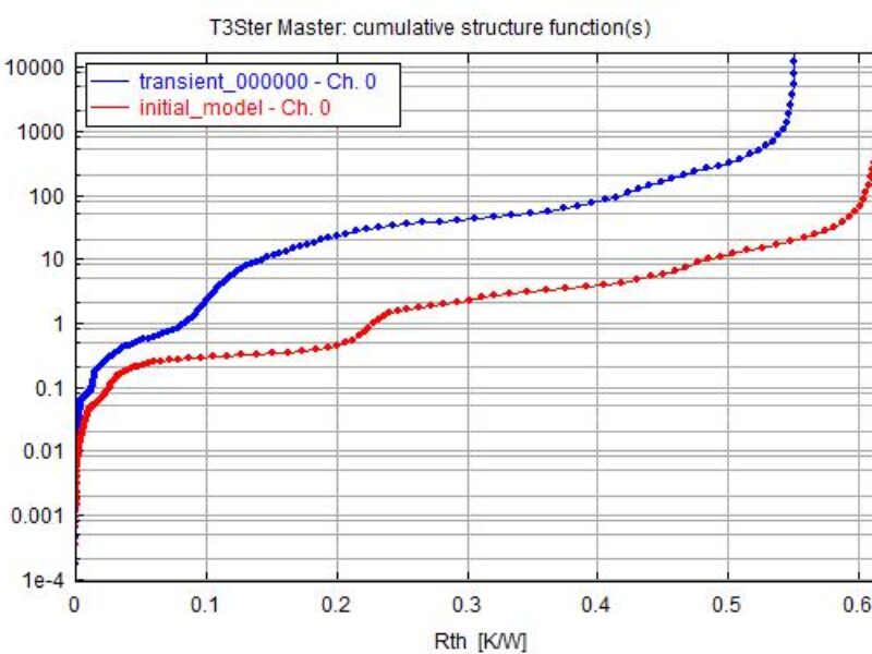 Find IGBT degradation through power cycling