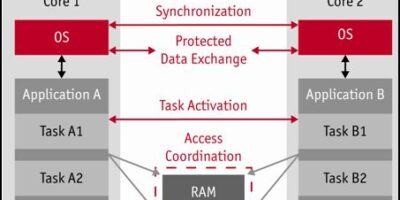 New Vector Microsar operating system version supports multicore processors