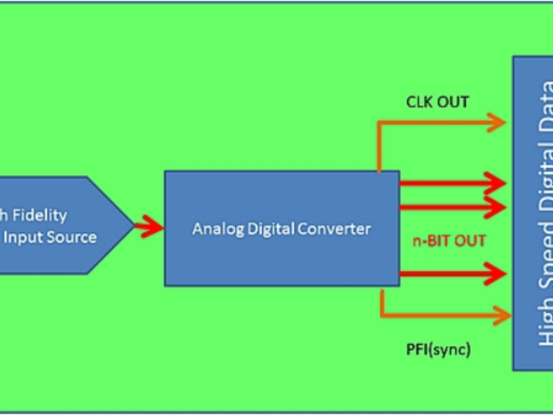 Synchronizing handshaking between data converters and high speed digital data acquisition systems