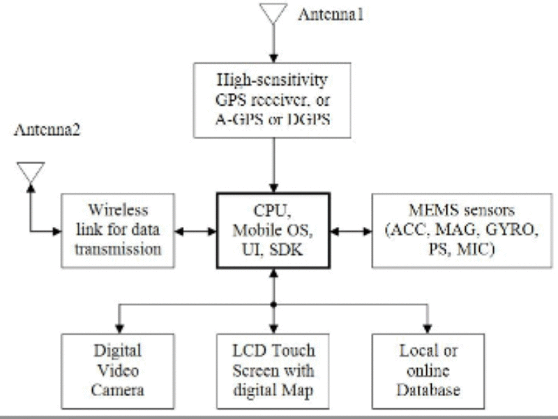 MEMS sensors for advanced mobile applications – An overview