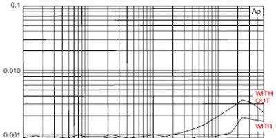 Op amps in small-signal audio design – Part 2: Distortion in bipolar and JFET input op-amps