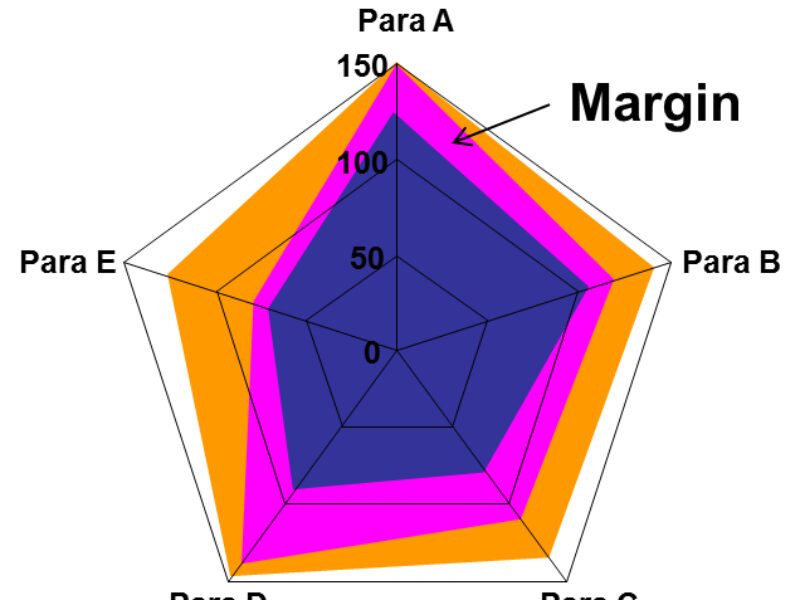 Benchmark of MOST components