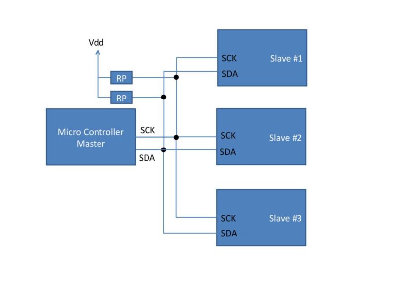 Expanding system control with PLDs and low overhead serial buses