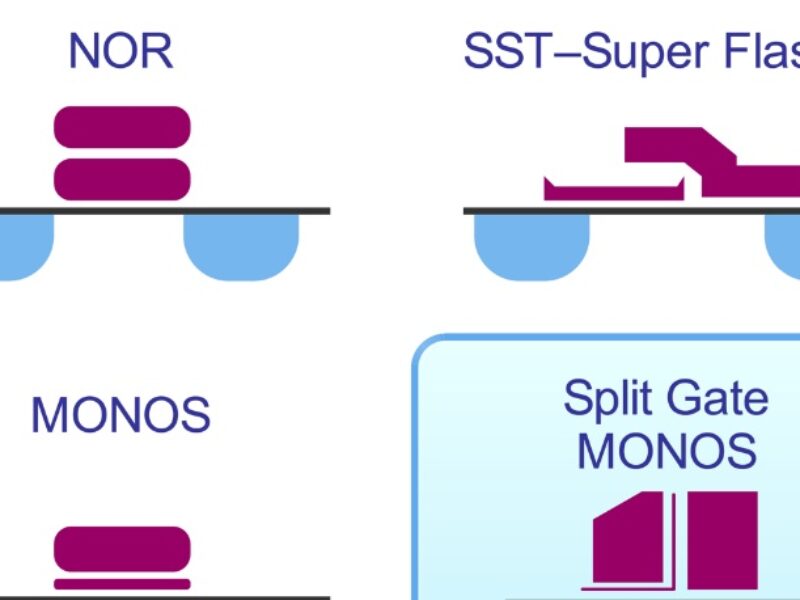 A new generation of microcontrollers: Jumping ahead to 40-nm process technology – part 1