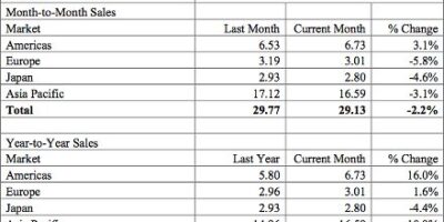 Chip market grew 9.9% in 2014