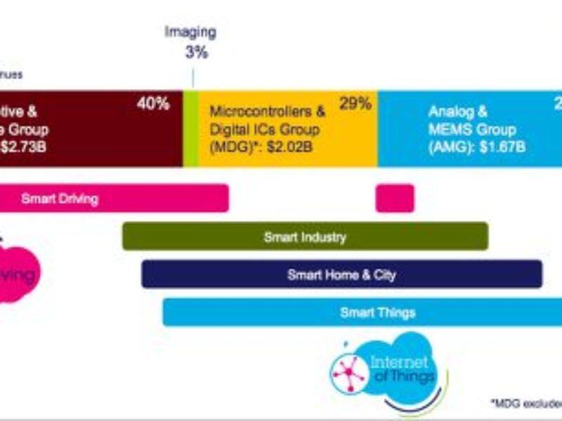 ST shifts focus to automotive, IoT