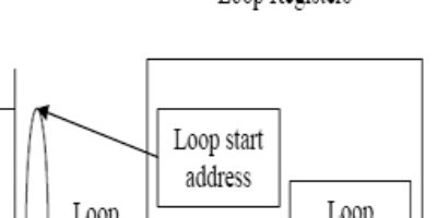 Hardware Loop Verification in VLIS based u-processor