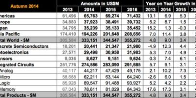 Chip market forecast raised for 2014, 2015