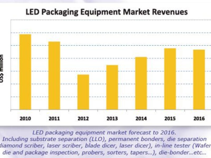 Tough ride for LED equipment vendors ahead, Yole Developpement warns