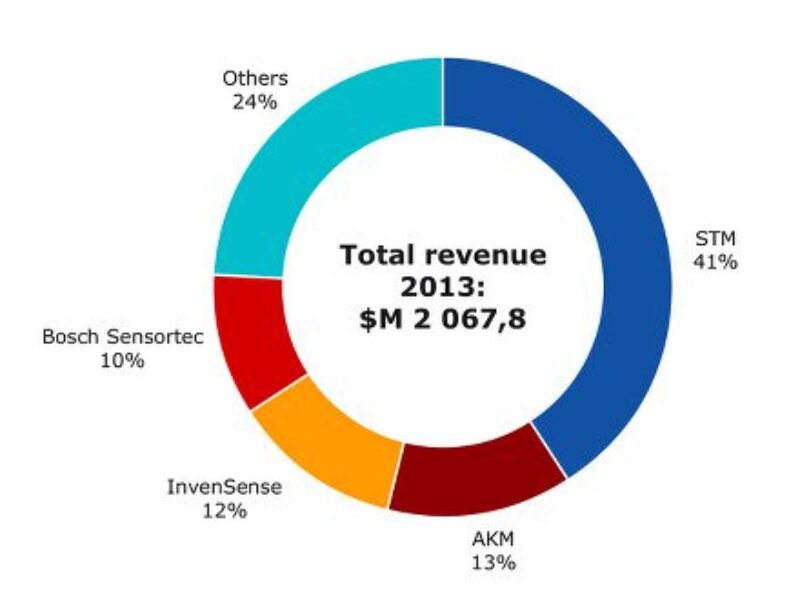 Combo inertial sensor market on 19% CAGR, says Yole.