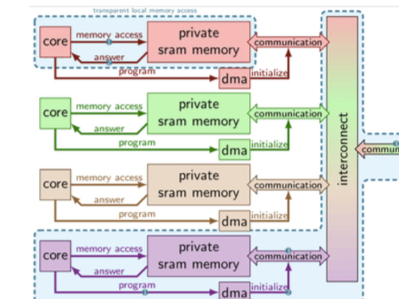 Kalray: MPPA processors for autonomous driving