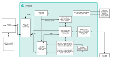 How ChipDNA PUF technology boosts a secure IC’s security level