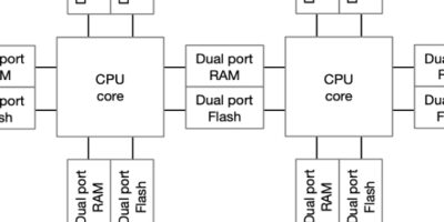 A new architecture for automotive CPUs