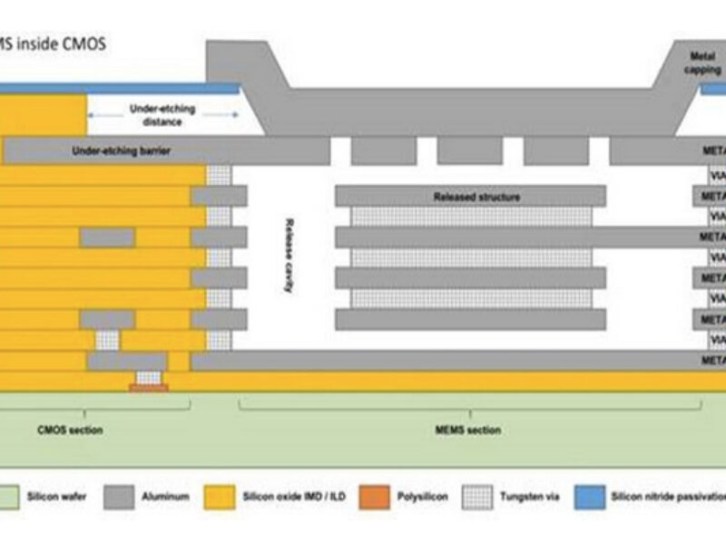 Making MEMS devices using CMOS BEOL metal layers