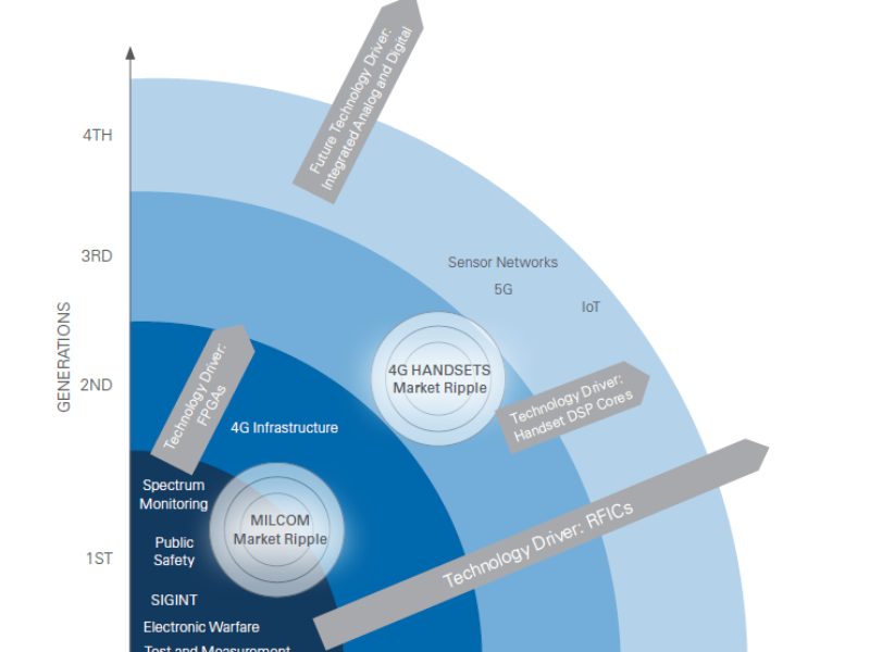 Radio définie par logiciel – le passé, le présent et le futur