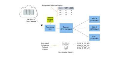 Implementing Secure Over-the-Air Updates in an Automotive ECU