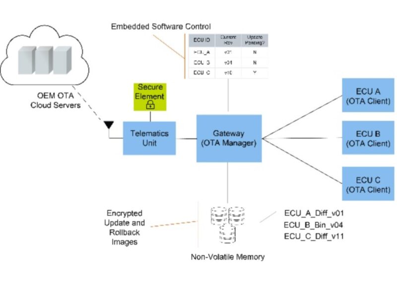 Implementing Secure Over-the-Air Updates in an Automotive ECU