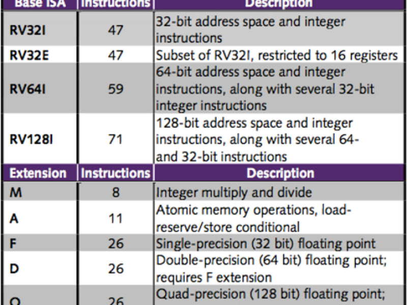 Linley Group: RISC-V offers simple, modular ISA