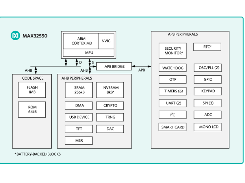 Design win; secure MCU enables XAC PCI-PTS 4.1 paypad certification
