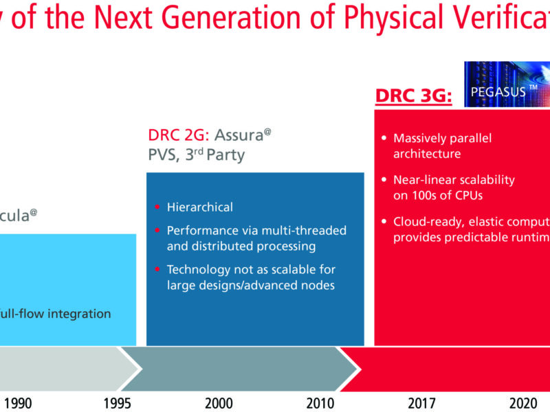 Physical verification for large SoC designs; Cadence goes massively-parallel with Pegasus