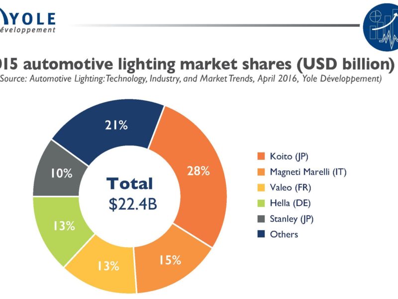 Automotive LED modules: a natural market evolution