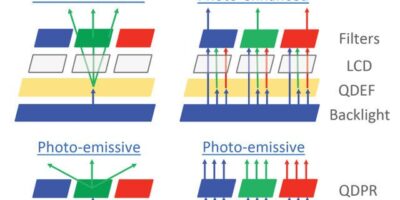 Quantum dots promise new display innovations