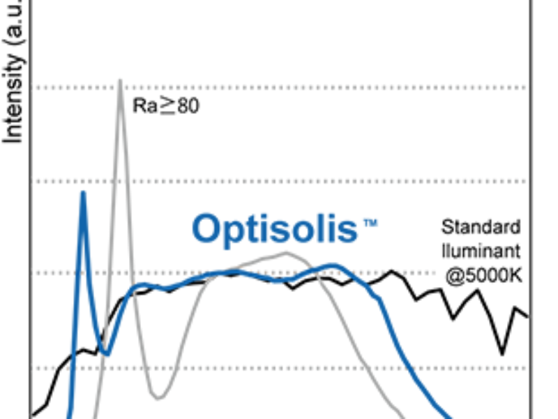 White LED has ultra-high CRI