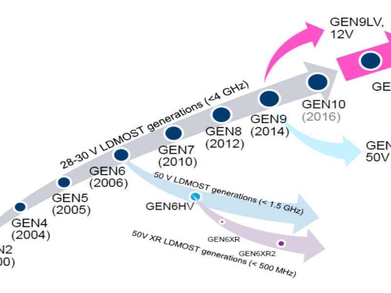 Why LDMOS is the best technology for RF energy