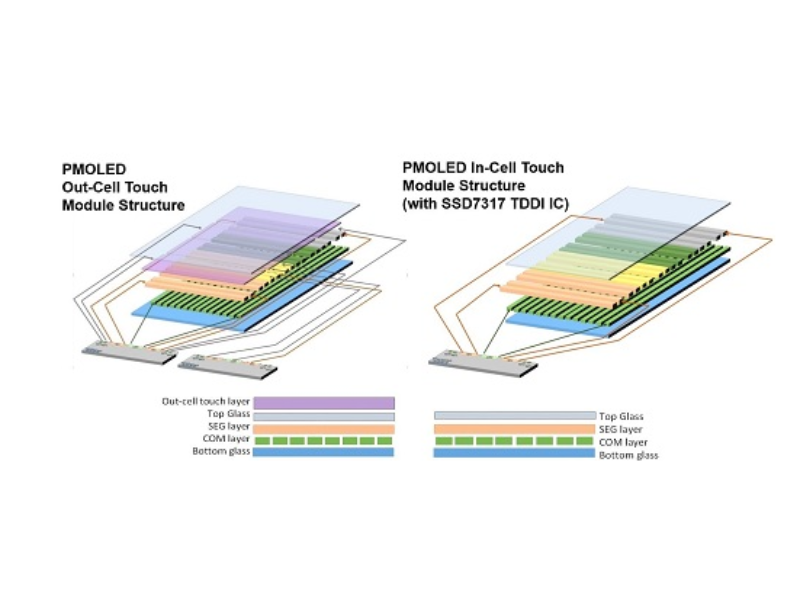IC integrates touch and display driver for passive matrix OLEDs