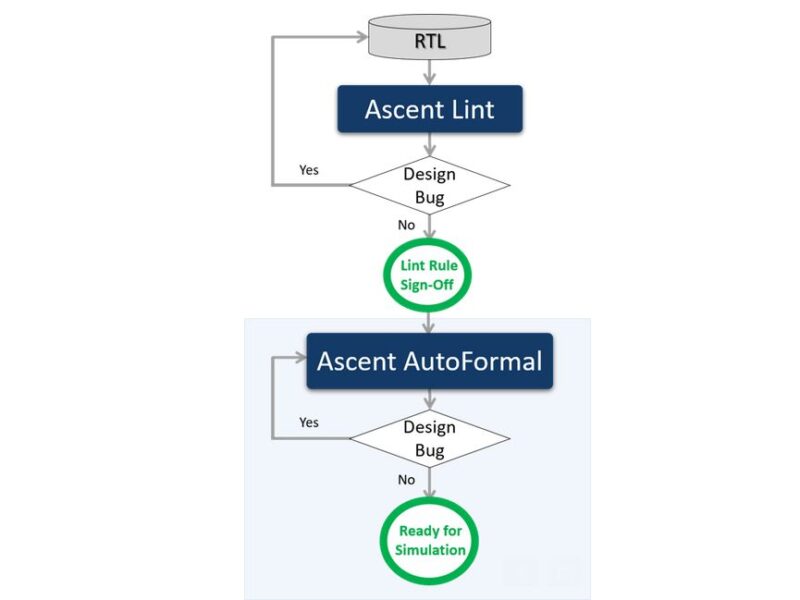 Automated RTL verification gains 10X speed and 5X capacity increases