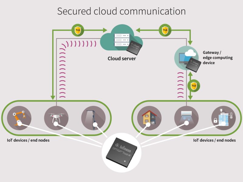 Single-chip solution securely stores unique device credentials