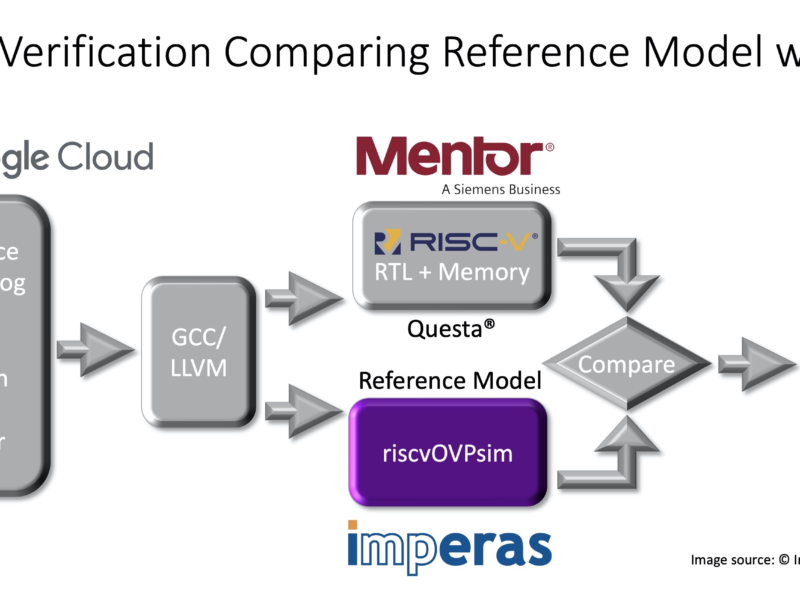 Imperas collaborates with Mentor on RISC-V core design verification
