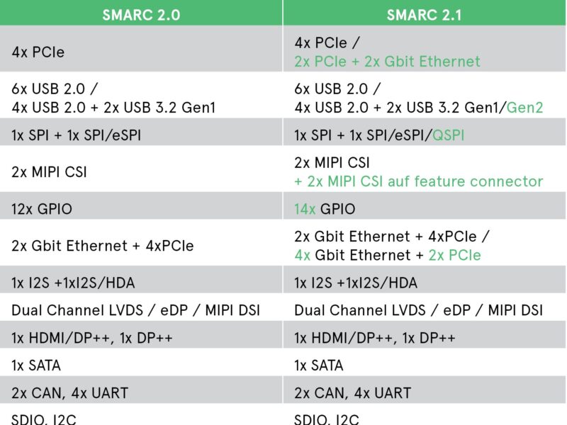 Avnet supports SMARC 2.1 specs with new module families