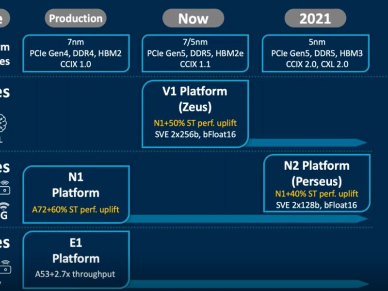 ARM splits its Neoverse datacentre server chip designs