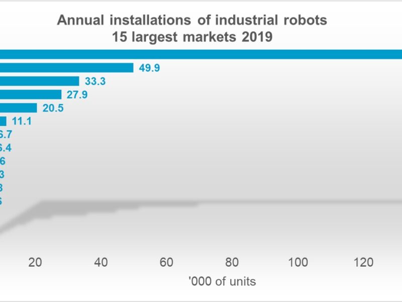 Germany tops European automation list