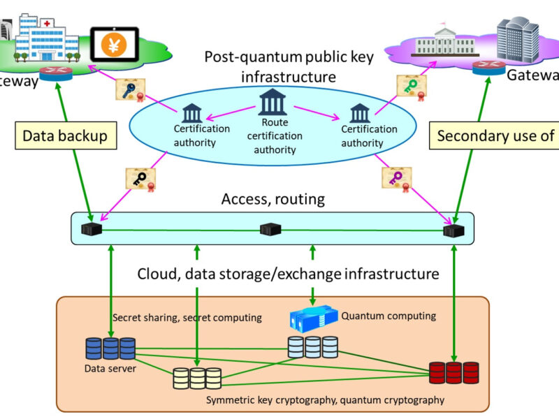 Japanese consortium for post-quantum secure cloud