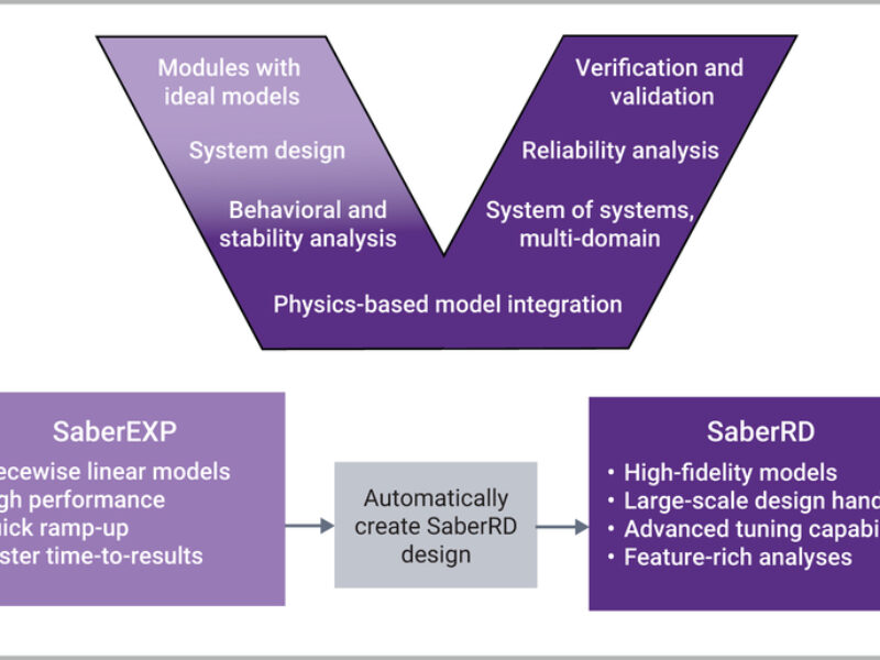 SabreEXP virtual prototyping for power systems