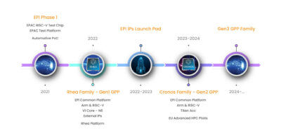 Mise à jour de la feuille de route pour le chip européen EPI